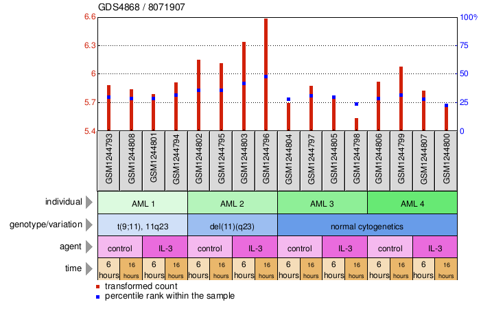 Gene Expression Profile