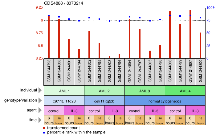 Gene Expression Profile