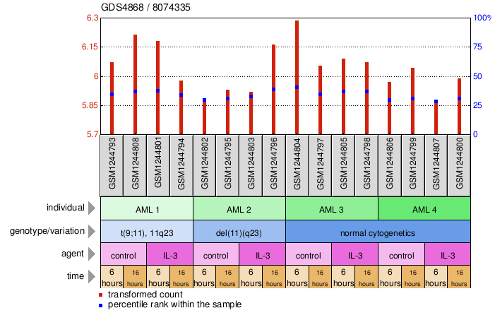 Gene Expression Profile