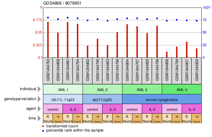 Gene Expression Profile