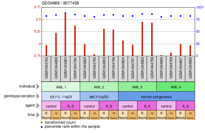 Gene Expression Profile