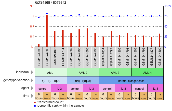 Gene Expression Profile