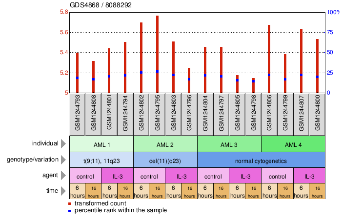 Gene Expression Profile