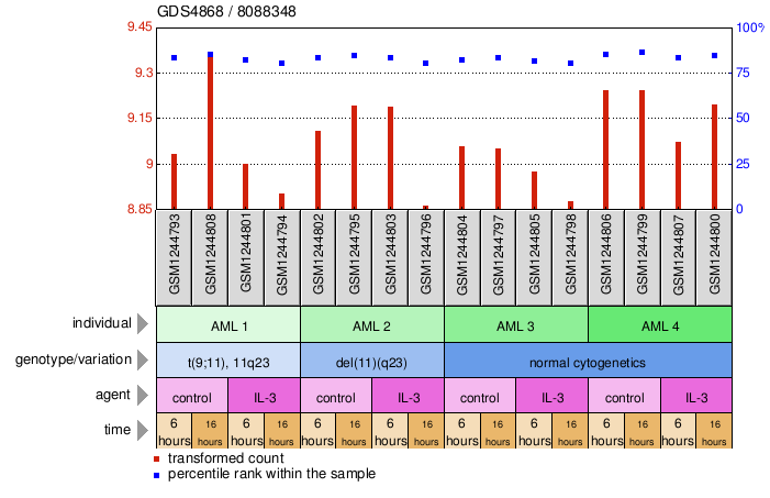 Gene Expression Profile