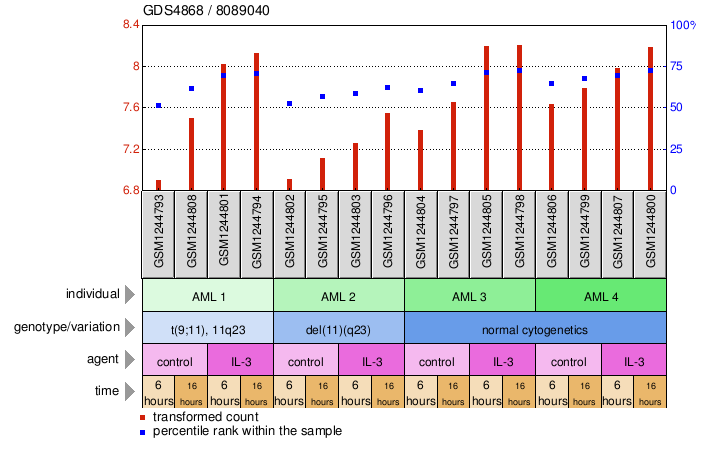 Gene Expression Profile