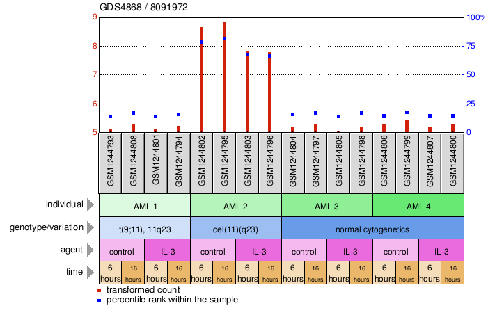 Gene Expression Profile