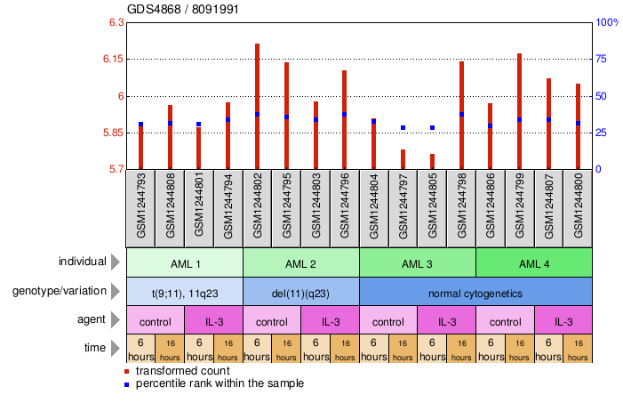 Gene Expression Profile