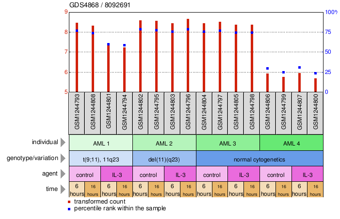 Gene Expression Profile