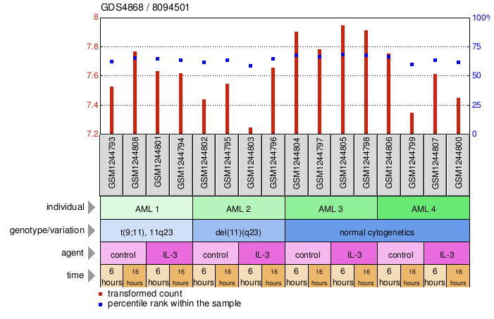 Gene Expression Profile