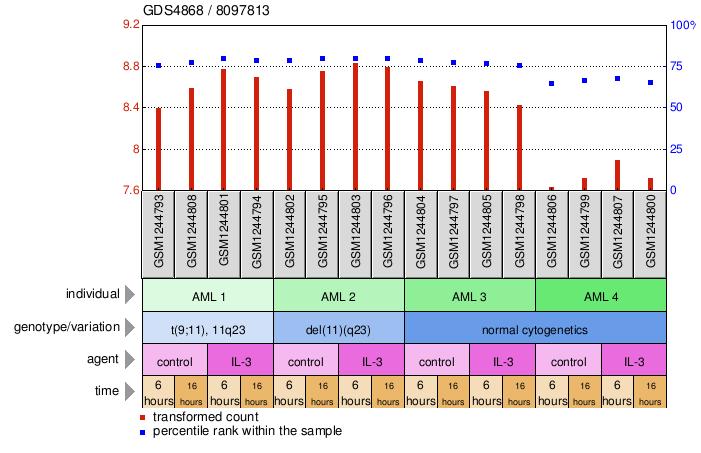 Gene Expression Profile