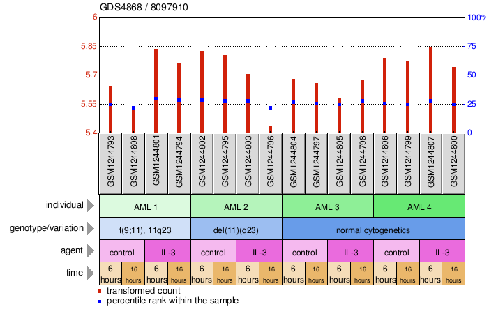 Gene Expression Profile