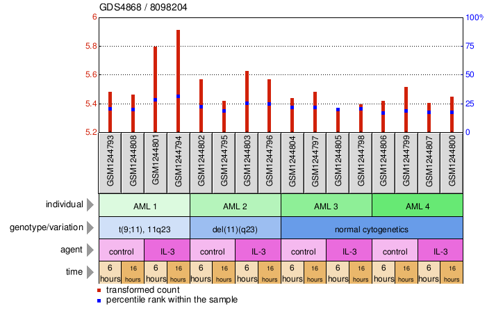 Gene Expression Profile