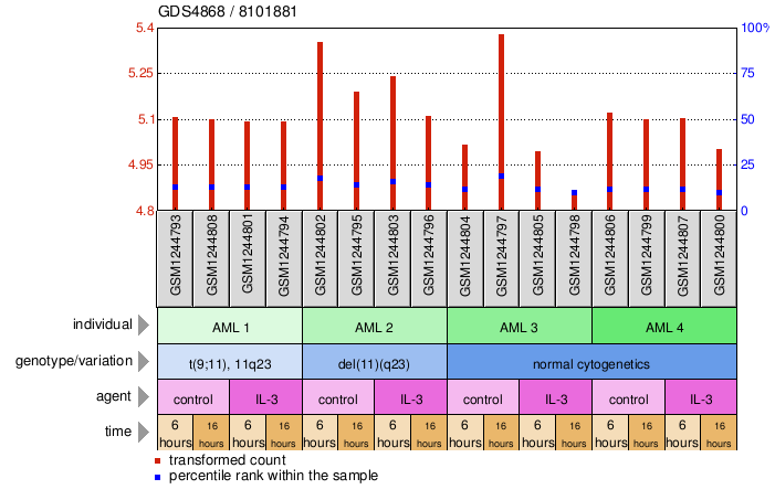 Gene Expression Profile