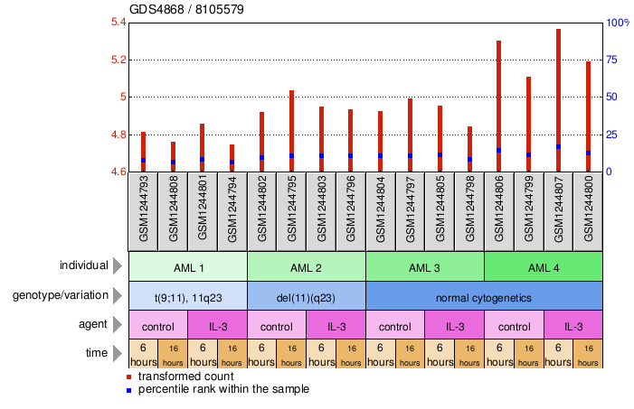 Gene Expression Profile