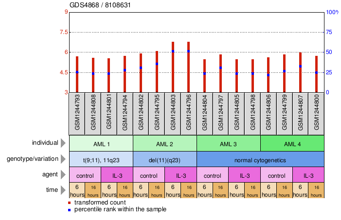 Gene Expression Profile