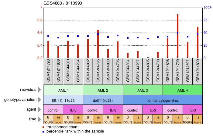 Gene Expression Profile