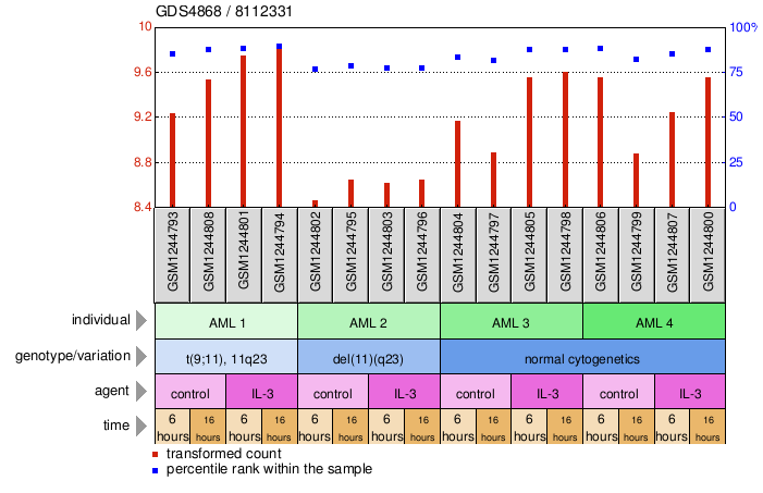 Gene Expression Profile