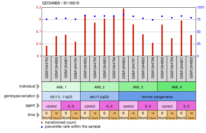 Gene Expression Profile