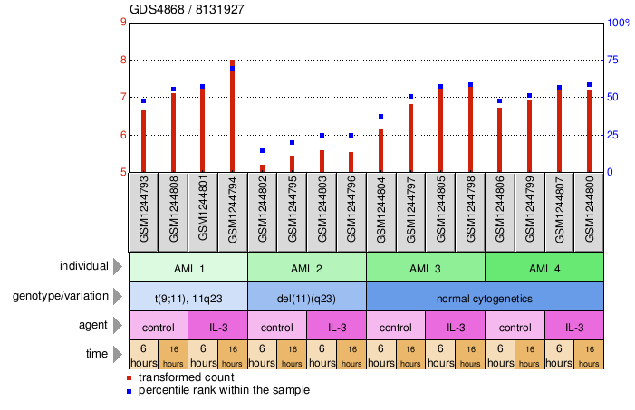 Gene Expression Profile