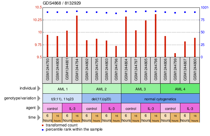 Gene Expression Profile