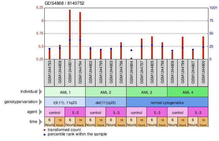 Gene Expression Profile