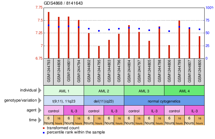 Gene Expression Profile