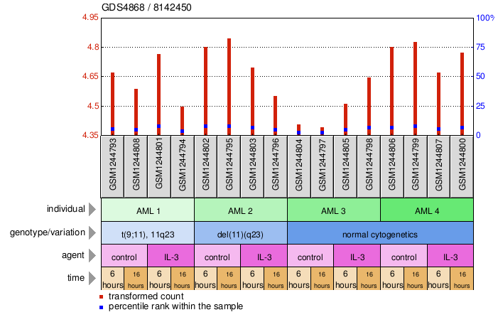 Gene Expression Profile