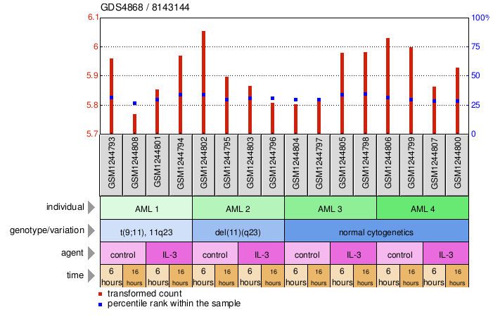 Gene Expression Profile