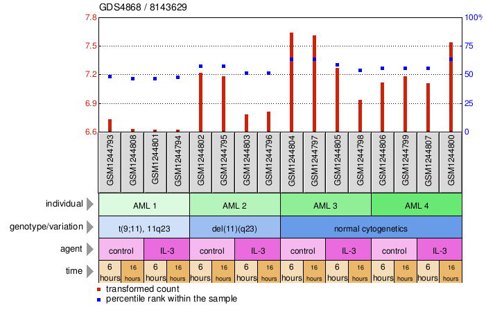 Gene Expression Profile