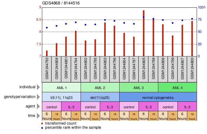 Gene Expression Profile