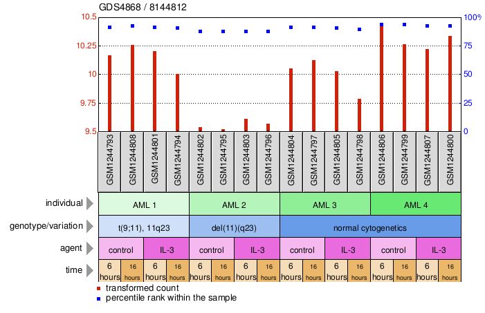 Gene Expression Profile