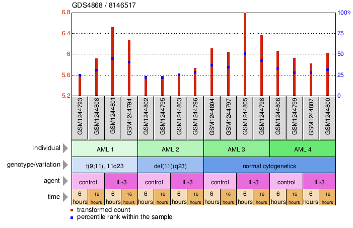 Gene Expression Profile