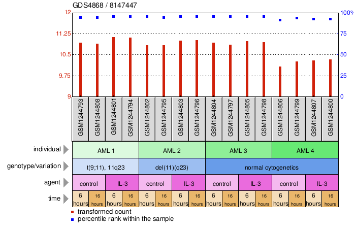 Gene Expression Profile