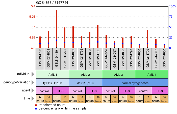 Gene Expression Profile