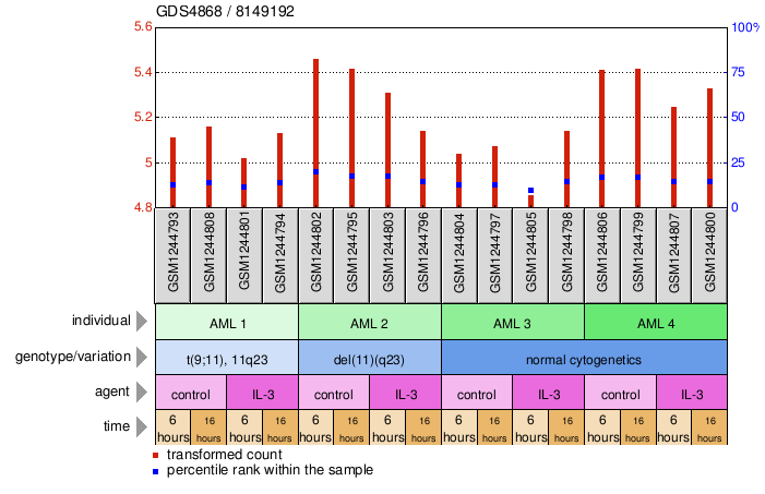 Gene Expression Profile