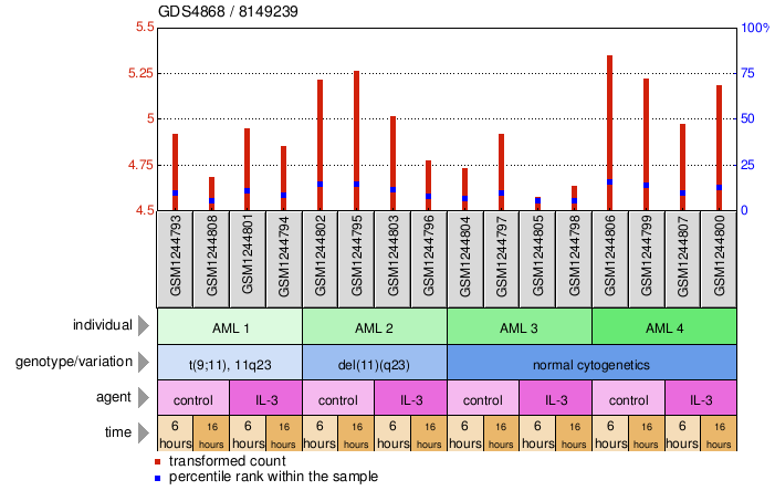 Gene Expression Profile