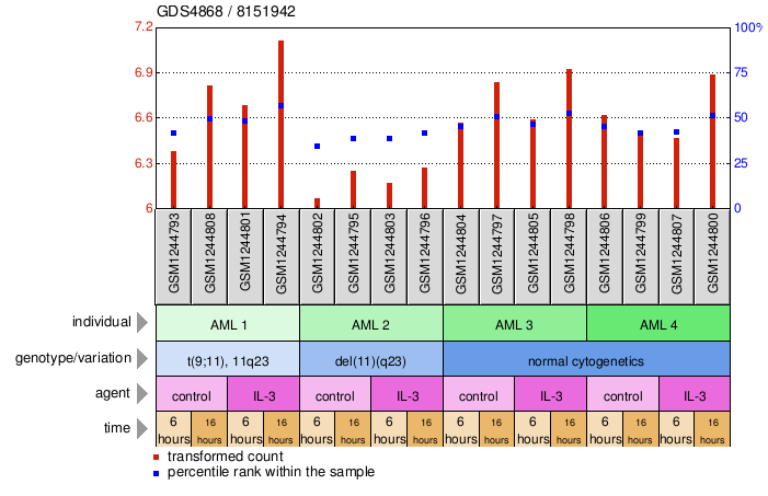 Gene Expression Profile