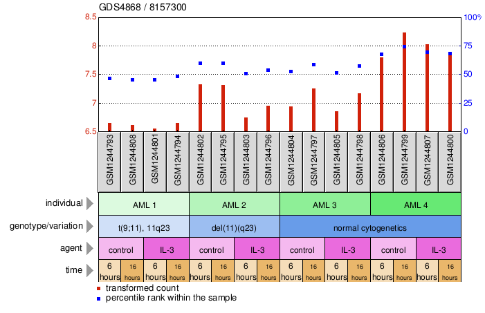 Gene Expression Profile