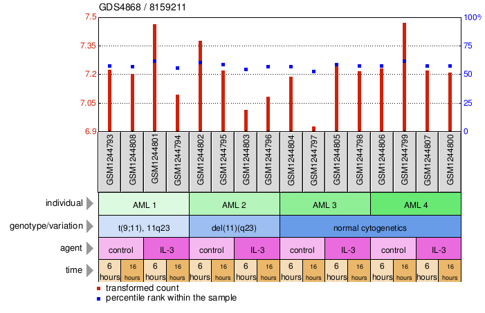 Gene Expression Profile