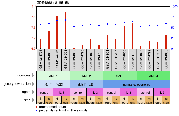 Gene Expression Profile