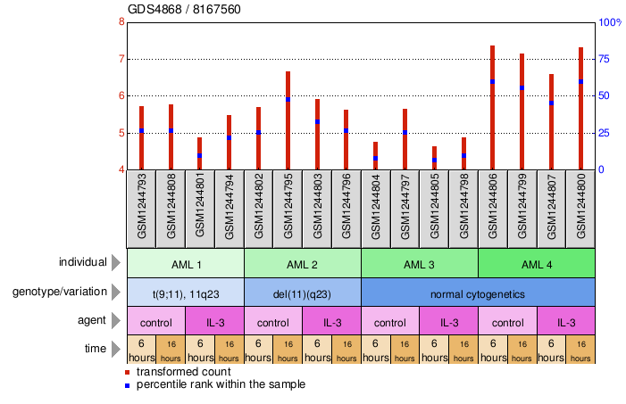 Gene Expression Profile