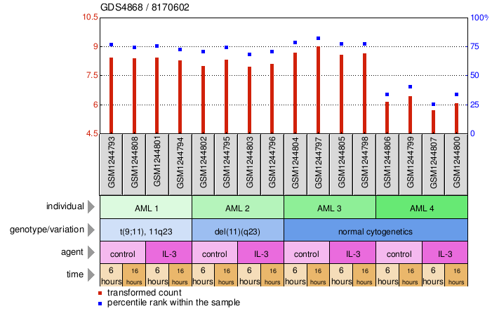 Gene Expression Profile