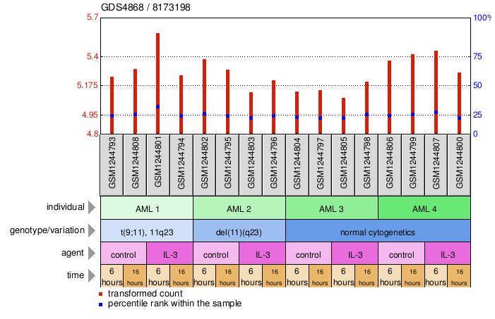 Gene Expression Profile