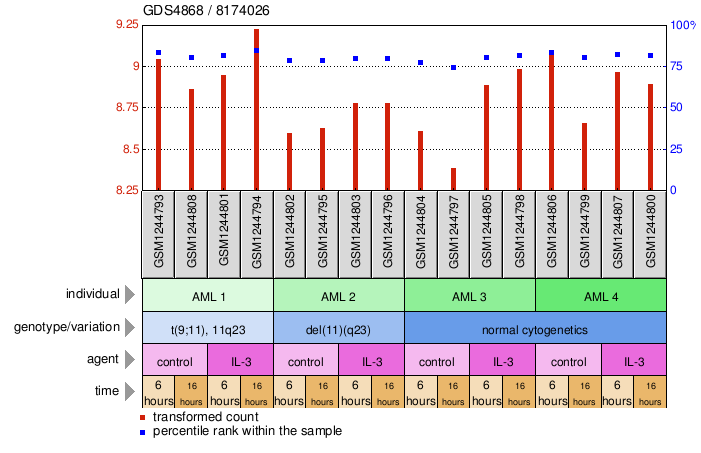 Gene Expression Profile