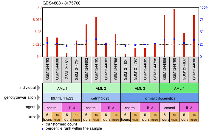 Gene Expression Profile