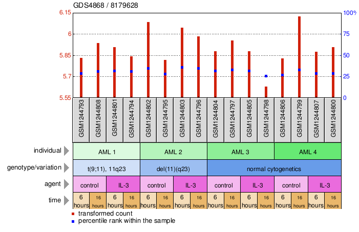 Gene Expression Profile