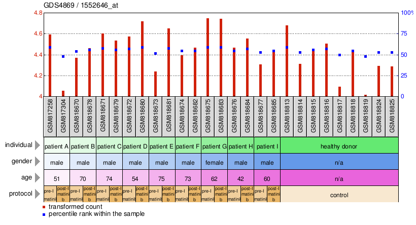 Gene Expression Profile