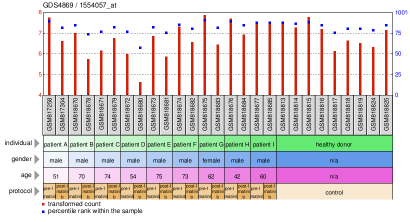 Gene Expression Profile