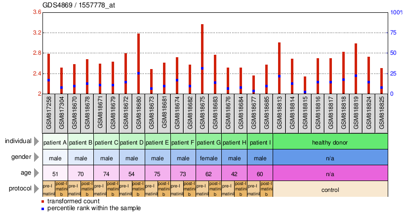 Gene Expression Profile