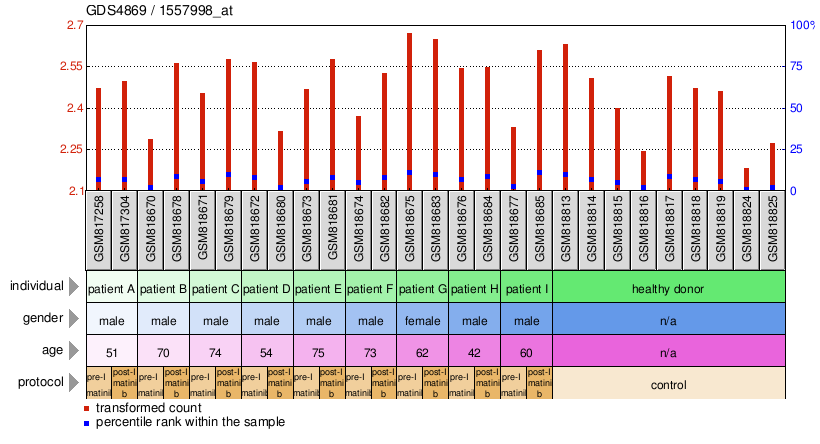 Gene Expression Profile